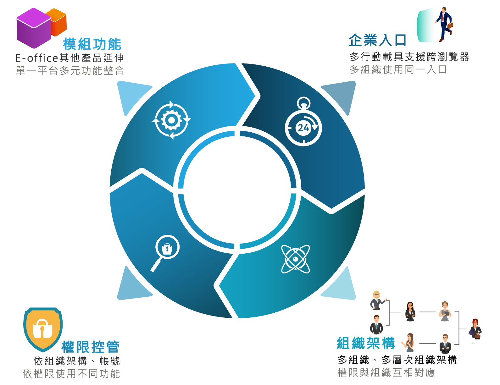 企業資訊入口EIP