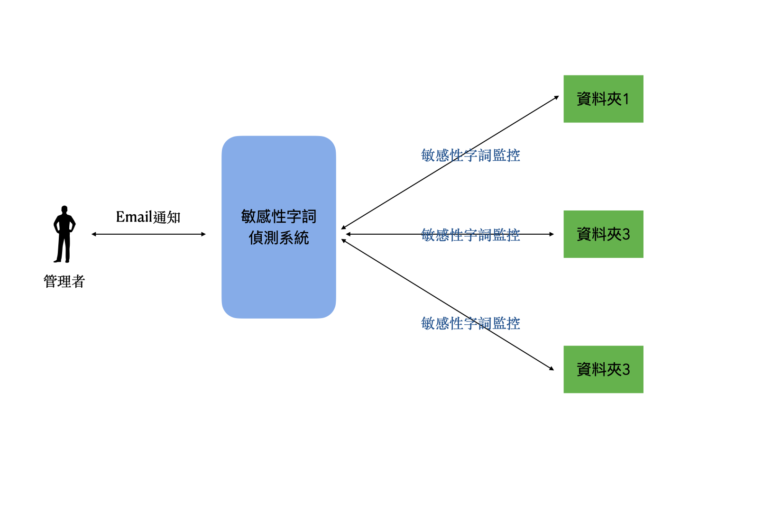 敏感關鍵字偵測系統